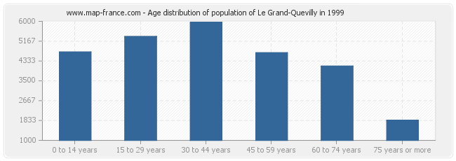 Age distribution of population of Le Grand-Quevilly in 1999